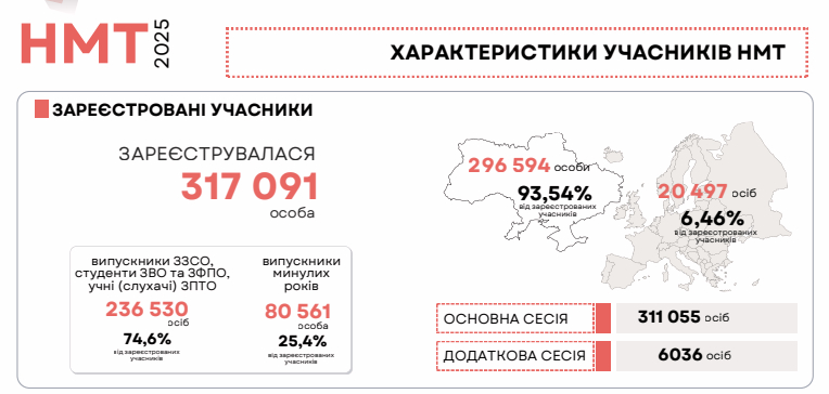 Кількість учасників НМТ