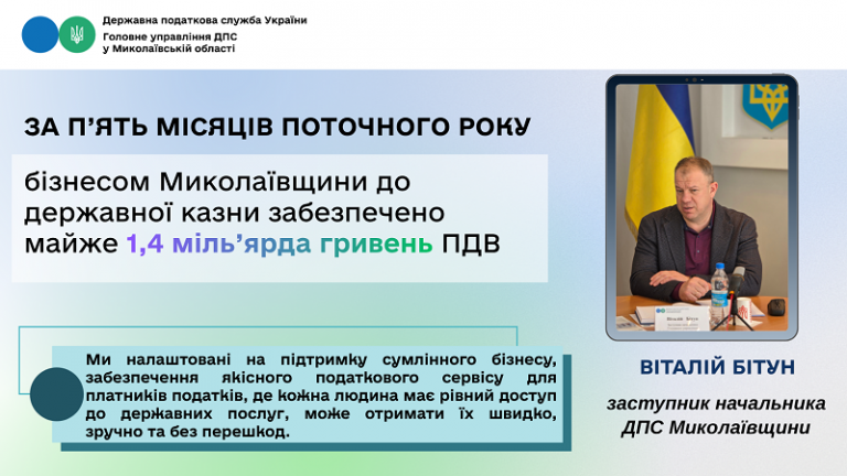 За п’ять місяців поточного року бізнесом Миколаївщини до державної казни забезпечено майже 1,4 міль’ярда гривень ПДВ