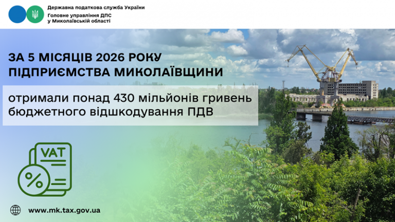 За 5 місяців 2026 року підприємства Миколаївщини отримали понад 430 мільйонів гривень бюджетного відшкодування ПДВ