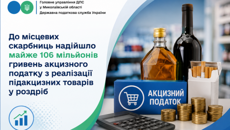 До місцевих скарбниць надійшло майже 106 мільйонів гривень акцизного податку з реалізації підакцизних товарів у роздріб