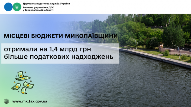 Місцеві бюджети Миколаївщини отримали на 1,4 млрд грн більше податкових надходжень
