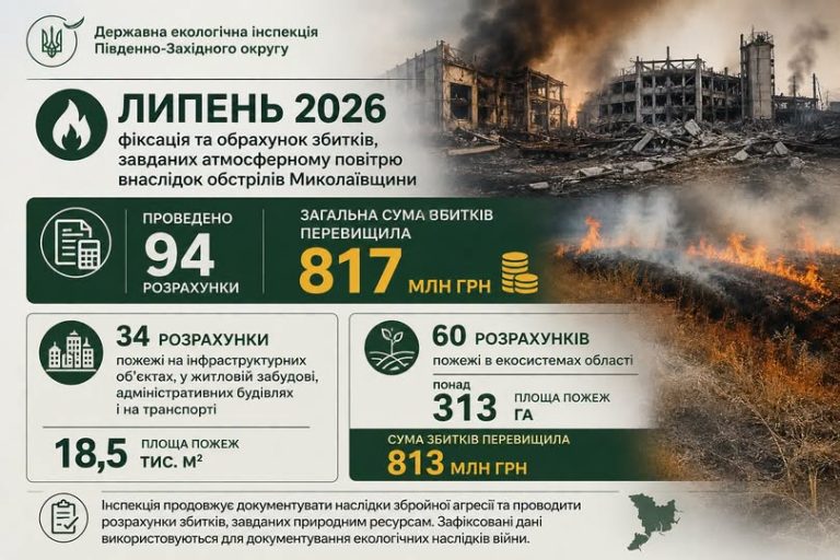 На Миколаївщині у липні через наслідки обстрілів довкіллю завдано понад 817 мільйонів гривень збитків