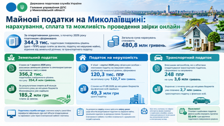 Майнові податки на Миколаївщині: нарахування, сплата та можливість проведення звірки онлайн