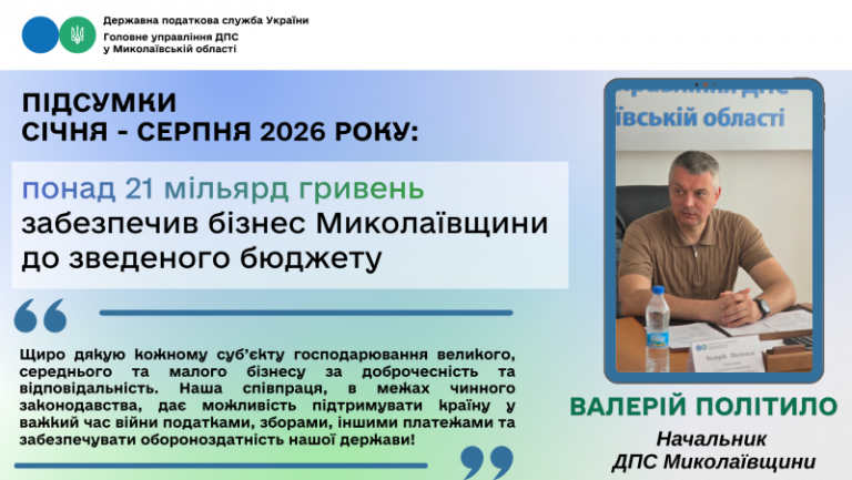 Миколаївщина: надходження податків до бюджетів усіх рівнів склали понад 21 мільярд гривень