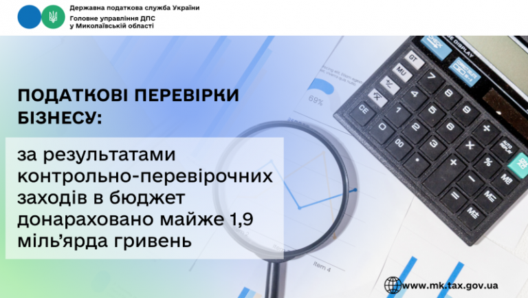 Податкові перевірки бізнесу: за результатами контрольно-перевірочних заходів в бюджет донараховано майже 1,9 міль’ярда гривень