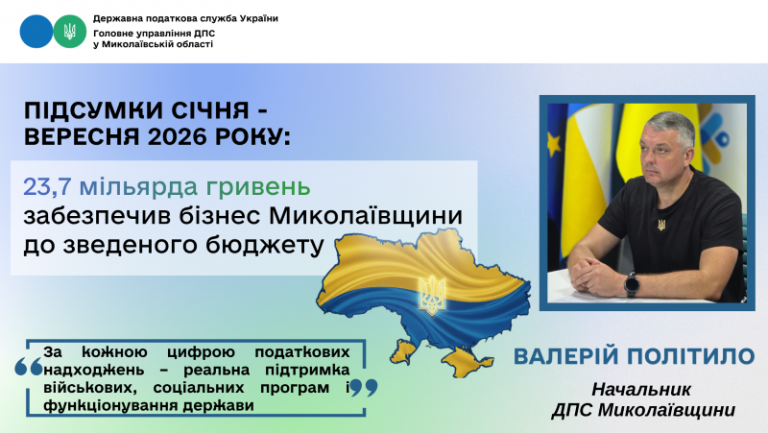 Миколаївщина: за 9 місяців 2026 року до бюджетів усіх рівнів забезпечено 23,7 мільярда гривень податкових платежів